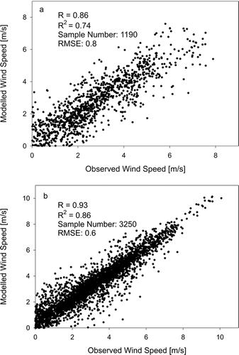 FIGURE 5.  Modeled vs. observed wind speeds at (a) Upper Plateau met station (TUP) for spring of 1999, and (b) station 5 located on south-facing hillslope for spring period of 2002