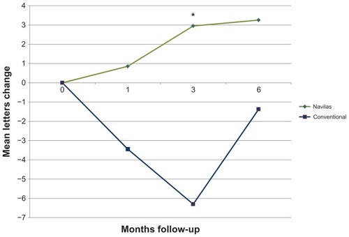 Figure 3 Visual acuity change over time [letters gained] matched for age, gender, and baseline visual acuity but unmatched for the number of laser spots.