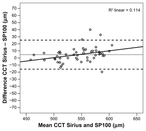 Figure 2 Bland-Altman analysis of CCT values measured by ultrasound and Sirius®. Abbreviation: CCT, central corneal thickness.