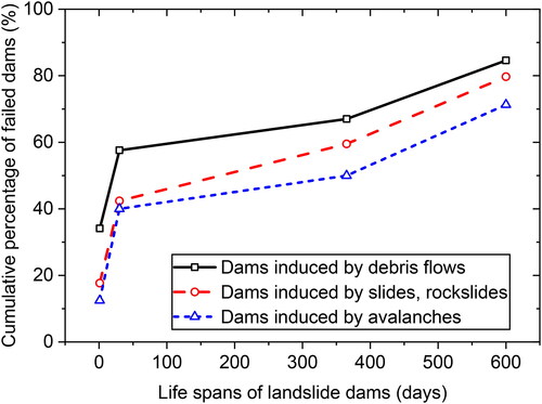 Figure 2. Life spans of landslide dams triggered by different landslide types.