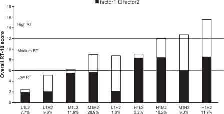 Figure 2 Overall RT-18 scores on subgroups that load different on factor 1 and factor 2.