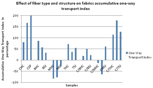 Figure 7. Accumulative one-way transport index of the samples.