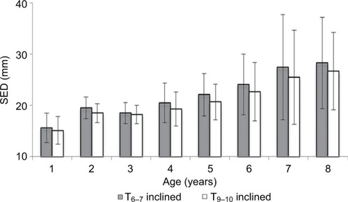 Figure 5 Comparison of the skin-to-epidural distance (SED) at T6–7 and T9–10 (inclined).