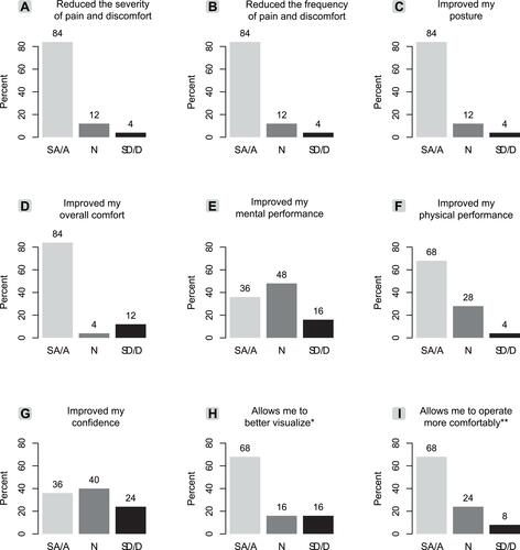 Figure 2 Frequency distribution of responses from 25 anterior-segment surgeons to the question: Compared to a conventional microscope, the use of a heads-up visualization system in the operating room: (A) Reduced the severity of pain and discomfort; (B) Reduced the frequency of pain and discomfort; (C) Improved my posture; (D) Improved my overall comfort; (E) Improved my mental performance; (F) Improved my physical performance; (G) Improved my confidence; (H) Allows me to better visualize;* and (I) Allows me to operate more comfortably.**