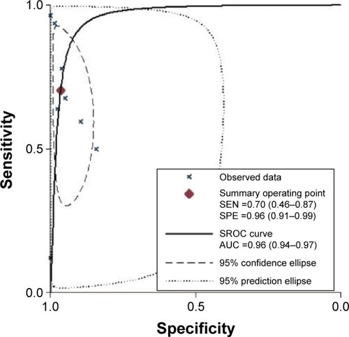 Figure 3 Summary receiver operation characteristic curve for SHOX2 DNA methylation assays.