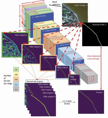 Figure 1. Holistically nested edge detection (HED) architecture. Three spectral bands from every satellite image are selected as HED input. Input images are fed through five distinct stages of image convolution, and between each stage, a max pooling layer decreases image size. The squares to the bottom left of the image detail the number of convolution kernels at each stage. The side outputs are resized and optimally fused to generate the output.