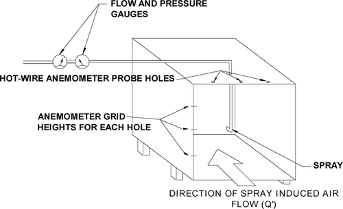 FIG. 5 Air velocity test duct.