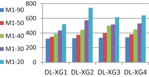 Figure 4. Model (M1) bearing reactions at point (A) due to DL with different X-Girders patterns and skew angles.