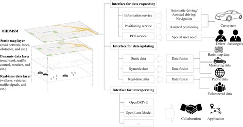 Figure 1. Framework of the OHDMSM (Open HD Map Service Model).