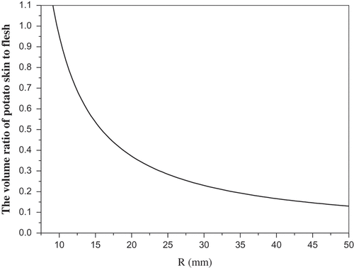 Figure 6. Correlativity of potato skin and flesh volume.