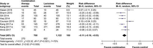 Figure 6 Meta-analysis result of mortality in overall analysis between combination therapy and lactulose alone.