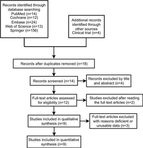 Figure 1 Search results and selection procedure.