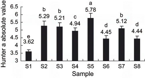 Figure 2 Effect of storage on Hunter a absolute values. For S1 to S8 refer to Table 1. a, b, c, d, e different letters indicate a significant difference (p < 0.05).