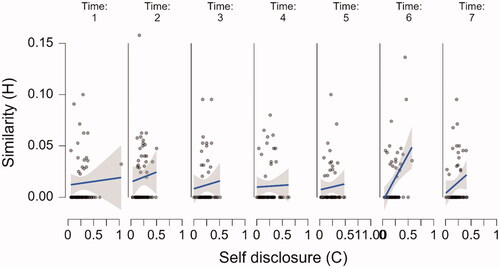 Figure A8. The relationship between chatbot human expression of similarity and human self disclosure over time. The raw data points are accompanied by a regression line and corresponding 95% confidence bands.