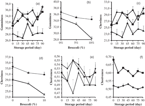 Figure 2 The effects of interactions between treatments on the textural parameters of bologna-type sausage: (a, c, e) broccoli × storage period; (b, d) animal fat/corn oil × broccoli; (f) animal fat/corn oil × storage period; ♦: 0% broccoli; ■: 5% broccoli; ▲: 10% broccoli; •: 50% animal fat + 50% corn oil; ×: 100% animal fat.