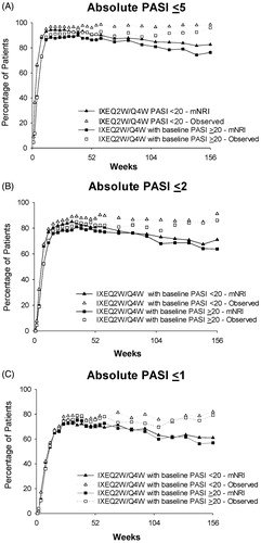 Figure 4. Absolute PASI ≤5, PASI ≤2, and PASI ≤1 by baseline psoriasis severity at Week 156 (mNRI and observed). (A) PASI ≤5 over 156 weeks of treatment. (B) PASI ≤2 over 156 weeks of treatment. (C) PASI ≤1 over 156 weeks of treatment. Abbreviations: IXEQ2W: ixekizumab 80 mg every 2 weeks; mNRI: modified non-responder imputation; N: total number of patients; PASI: Psoriasis Area and Severity Index; Q4W: every 4 weeks.