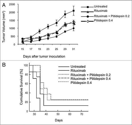 Figure 6 The effect of plitidepsin, rituximab and the combination of these drugs in Ramos tumor xenografts in mice. (A) Ramos cells (107) were inoculated subcutaneously in the flanks of irradiated athymic nude female Ncr mice. When the tumor diameter reached 0.5 cm, mice were simultaneously treated with rituximab (200 µg/kg), plitidepsin (0.2 or 0.4 mg/kg), or the combination of these drugs at four doses 3 d apart beginning on day 15 after tumor cell inoculation. Tumor measurements were taken at 2 d intervals (B) Survival of the mice treated with plitidepsin or rituximab alone, and in combination. Survival curves between control and each drug and control and combination treatment was significant (p = 0.03).