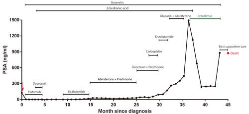 Figure 1 The surveillance of PSA level since initial diagnosis. The red arrow represents the prostatectomy, and the red star represents death. The online part and the line length represent the therapeutic regimen and therapy time, respectively. The PSA level at death was unknown.