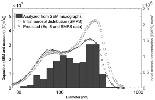 Figure 6. Ag particle population measured in aerosol phase (SMPS) and from aluminum foil (SEM). Approximately 350 Ag particles were analyzed from SEM micrographs to obtain the size histogram.