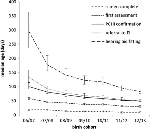 Figure 5. Median age (with 95% CI) at screening (N = 4768), first assessment (N = 4768), confirmation (N = 4737), referral to early intervention (N = 4633), and hearing-aid fitting (N = 4090).