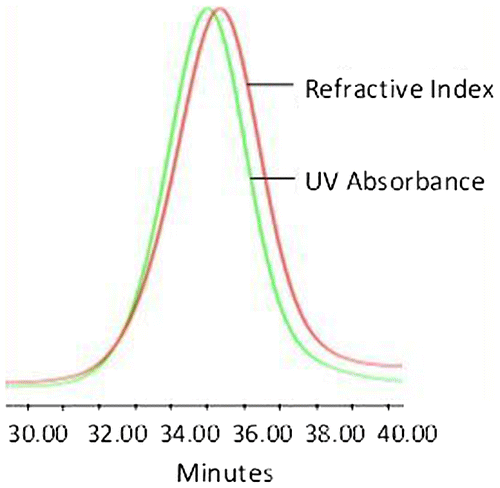 Figure 1. APE-PIB-APE-1 SEC data recorded by UV absorbance and refractive index detectors.