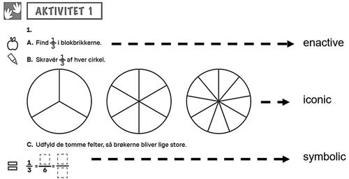 Figure 3. Example of task from the instructional materials in which Bruner’s three modes are present.