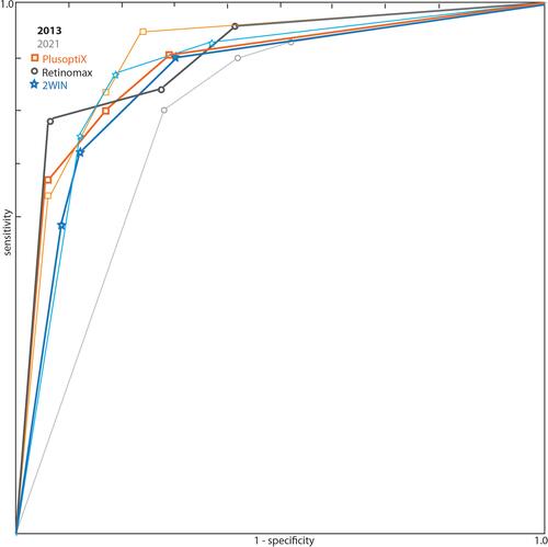 Figure 6 Receiver operating characteristic (ROC) curve comparing portable autorefractors Plusoptix S12 (orange squares), Adaptica 2WIN (blue stars) and Retinomax (gray circles) for 202 pediatric patients with high 43% prevalence refractive amblyopia risk factors. The older triad of the 2013 AAPOS uniform guideline is shown in bold compared to the proposed 2021 AAPOS Uniform Guidelines for patients older than four years shown in delicate lines.