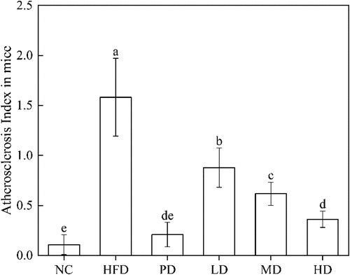 Figure 2. Effect of BRDF on the levels of AI in mice.