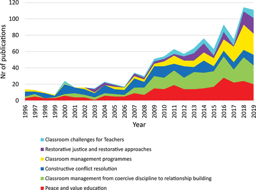 Figure 4. Stacked area chart of the six clusters and their change over time.