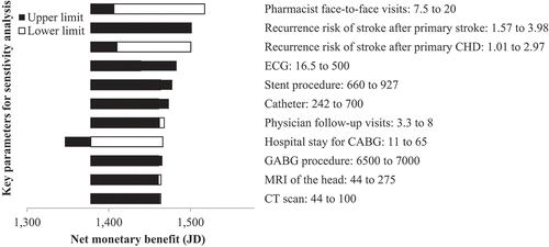 CABG coronary artery bypass grafting, CHD coronary heart disease, CT computed tomography, ECG electrocardiography, LYG life years gained, MRI magnetic resonance imaging