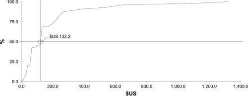 Figure 3 Cumulative proportion of patients willing to pay for three-dose regime vaccine according to the maximum amount reported.