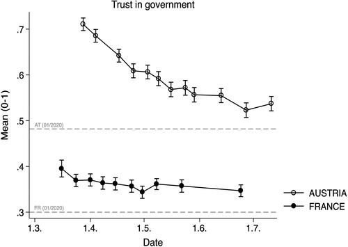 Figure 1. Dynamics of trust in government in Austria and France during the COVID-19 crisis.Note: Data for Austria are from the Austrian Corona Panel Project (ACPP), for France from the dataset on ‘Citizens’ Attitudes Under the COVID-19 Pandemic’. Reference values for January (grey dashed lines) come from the AUTNES Online Panel Study 2017–2019 (Aichholzer et al. Citation2020), wave 13 (10.–24.1.2020), and the Baromètre de la Confiance Politique (28.1.–4.2.2020). For further details on the two panel surveys and question wording, see Online Appendix A and B.