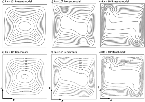 Figure 4. Comparison between the present numerical model temperature contours for Ra = 104, 105, and 106 in a square cavity at the first row and the benchmark solution (Wakashima & Saitoh, Citation2004) at the second row.