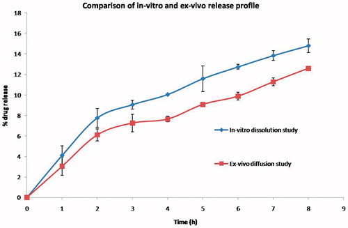 Figure 10. Comparison of in-vitro dissolution and ex-vivo diffusion of Acyclovir from the optimized in situ gelling system containing polymeric nanoparticles.