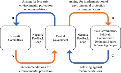 Figure 8. A Negative Feedback Loop demonstrating how paralysis in implementation of environmental protection measures for FRM and DRR occurred as a result of resistance to change in case of the first two scientific reports in 2011 and 2013. The arrows marked A and B indicate change that can facilitate FRM. The arrows C and D indicate resistance to such change, causing implementation paralysis. The arrows A, B, C and D denote the sequential order of events.