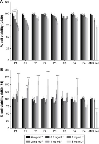 Figure 5 In vitro cell viability studies. (A) L929 cell viability study. (B) MKN-74 cell viability study. Different formulations in different solid lipid concentrations, from 0 (black) to 8 (light gray) mg/mL of solid lipid were evaluated. For free AMX, the same amount of AMX existent in those concentrations of LNPs was used, with the exception of 1 and 4 mg/mL.Notes: Values represent mean±SD of three independently produced formulations. *P<0.05, **P<0.01, ***P<0.005, ****P<0.0001 relative to 0 mg/mL.Abbreviations: AMX, amoxicillin; LNPs, lipid nanoparticles.