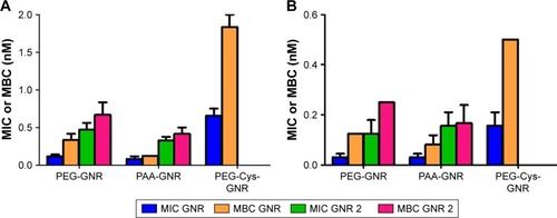 Figure 7 MIC and MBC values of GNR suspensions of different surface chemistry against (A) Staphylococcus aureus and (B) Propionibacterium acnes.Abbreviations: GNR, gold nanorods; MBC, minimum bactericidal concentration; MIC, minimum inhibitory concentration; PAA, polyacrylic acid; PEG, polyethylene glycol.