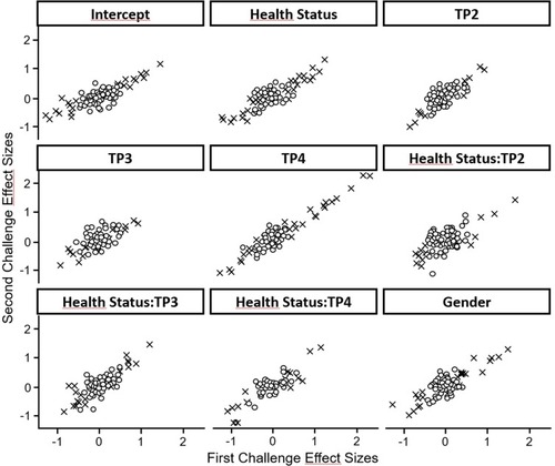 Figure 3 Correlation of effect sizes between the first and second exercise challenge. The figure shows that the effect sizes estimated in the mixed model correlate between the first and second exercise challenge. The correlation is better for markers showing a significant difference between groups. x symbols: metabolites with significant effects (p<0.05), open symbols: metabolites with non-significant effects.