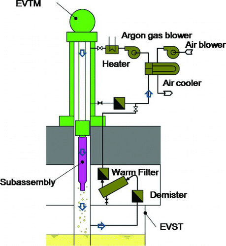 Figure 2 Dry cleaning