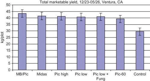 FIGURE 1 Marketable fruit yield from strawberries grown at the fumigation trial at Ventura, CA. Vertical bars represent one standard deviation (color figure available online).