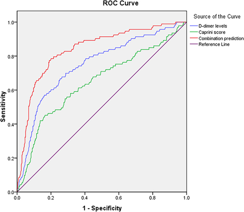 Figure 1 ROC curves of D-dimer levels, Caprini score and their combination in predicting VTE during puerperium.