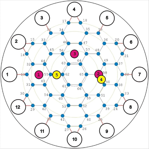 Fig. 2 Layout of the electrode array of the Mainz EIT device. The small circles labelled from 1 to 12 show the outer electrodes for current injection. The position of the 54 inner electrodes for potential measurements are drawn as thick points. The network is used as a model of the measurement area. The positions 1, 2 and 3 indicate the places above the sensing head where metallic objects were immersed in conducting liquid, while the positions 4 and 5 indicate the places where an agar phantom was placed.