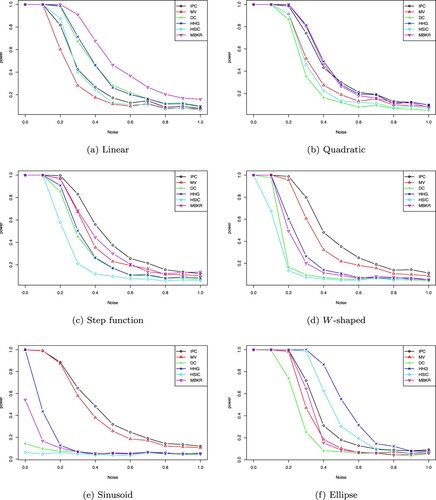 Figure 4. Comparison of powers of several tests of independence in Example 4.3. The noise level increases from left to right. In each case, 500 simulations are used to estimate the power of each test. (a) Linear. (b) Quadratic. (c) Step function. (d) W-shaped. (e) Sinusoid and (f) Ellipse.