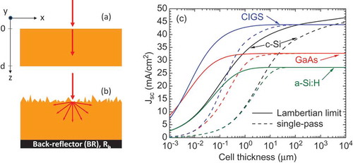 Figure 1. Schematic geometry of (a) a solar cell with a single layer leading to single-pass absorption or (b) a layer with a Lambertian scatterer in the front and a back reflector in the rear side, leading to Lambertian light trapping; (c) short-circuit current density Jsc for c-Si, a-Si:H, GaAs, and CIGS (taking x=0.08) as a function of thickness, under AM1.5 solar spectrum. Dashed lines refer to the single-pass case, while solid lines refer to the Lambertian limit with Rb=1, as defined in Ref. [Citation18]. Reflection losses are neglected throughout. Notice that the silicon curves differ from those published in Ref. [Citation23], due to the use of different data for c-Si [Citation19,Citation24] and for a-Si:H [Citation20].