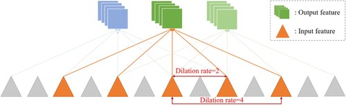 Figure 3. Schematic of dilated convolution.