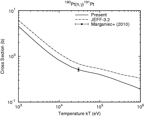 Figure 11. Maxwellian-averaged capture cross section of 190Pt.