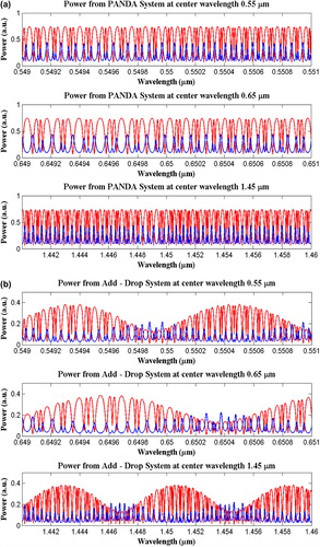 Figure 3. Results of color soliton propagation in the system with wavelength center at 0.9, 1.30, and 1.45 μm, where (a) PANDA signals are (b) Add-drop signals, where Red: through port signals, Blue: drop port signals.