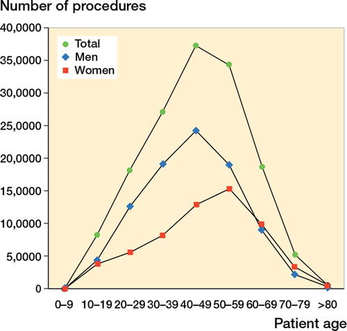 Number of meniscal procedures in Denmark (all codes) divided into age groups for the years 2000–2011. Blue: men; red: women; and green: men + women.