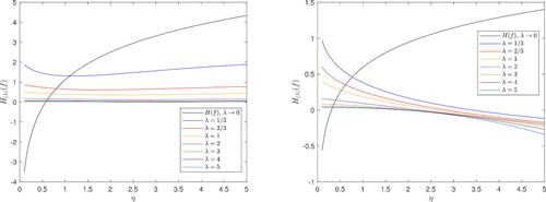 Figure 4. Generalized entropy for Weibull distribution in Example 3, plotted as a function of η with fixed α = 0. 5 (left) or α = 2 (right) and different choices for λ.