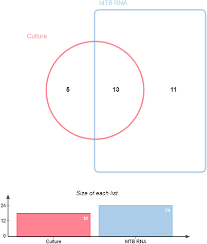 Figure 2 Venn diagram of MTB-RNA and culture-positive results in the included patients with tuberculous pericarditis.